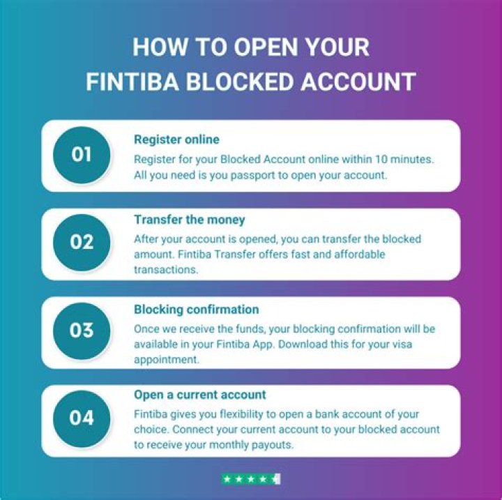 How can I open Fintiba blocked account?