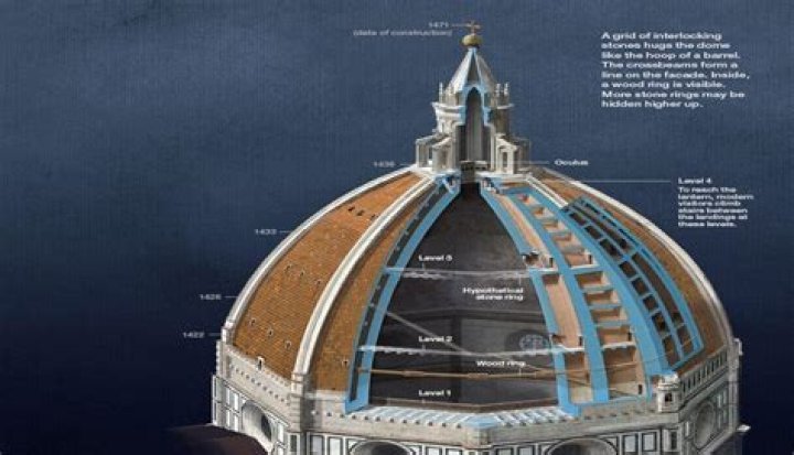How did Brunelleschi make the dome?