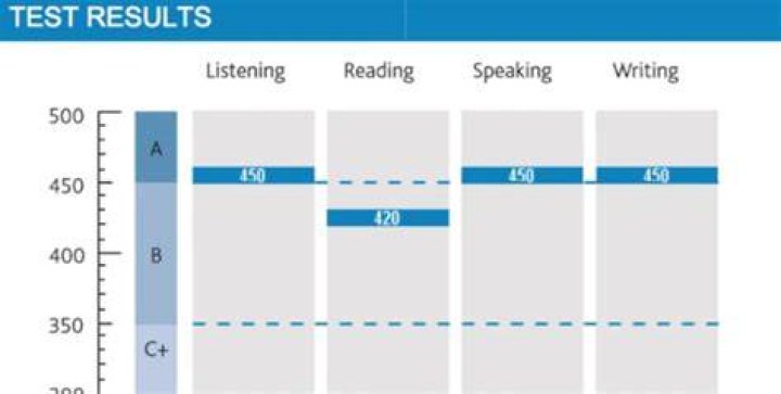 How do I combine OET results?
