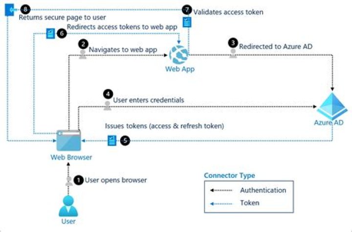 How do I connect to Azure PowerShell ad?