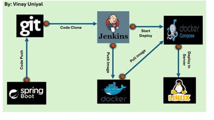 How do I create multiple projects in Jenkins?