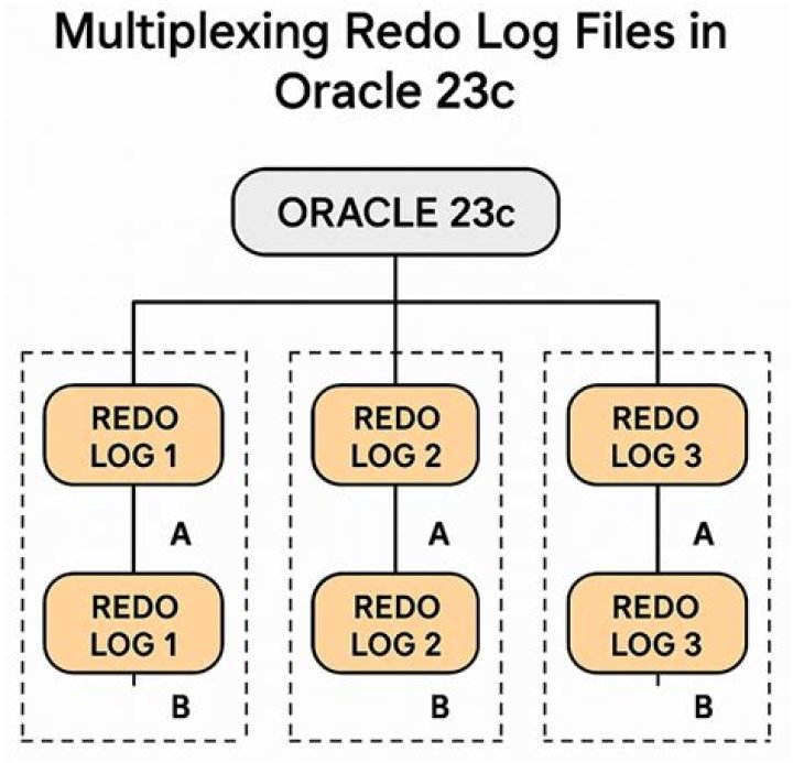 How do I drop a redo log group in Oracle 12c?