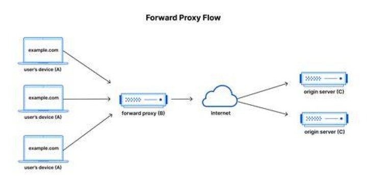 How do I enable don't use upstream proxy?