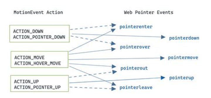 How do I enable pointer events in CSS?