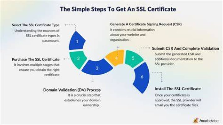 How do I get an SSL client certificate?
