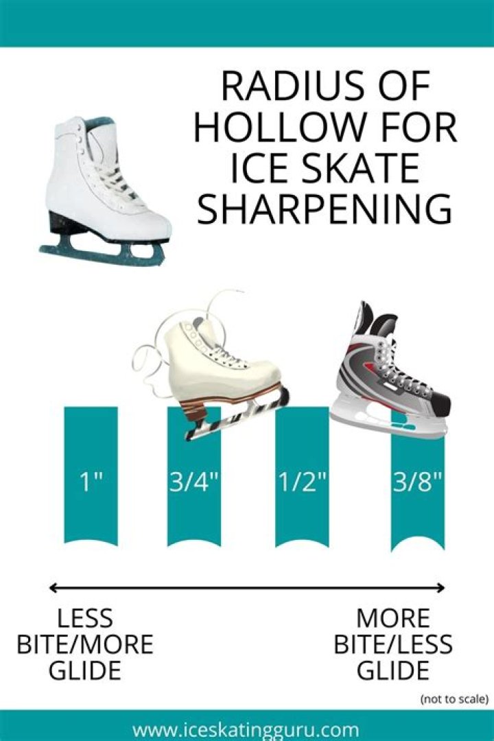 How do I know when to sharpen my ice skates?