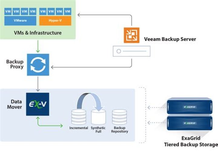 How do I move veeam to a new server?
