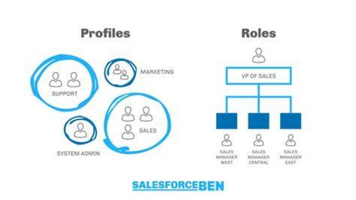 How do I record a record type to a profile in Salesforce?