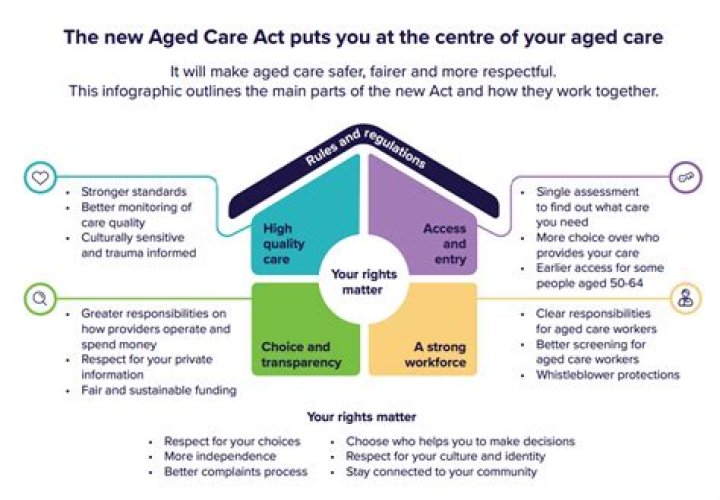 How do I register with my aged care?