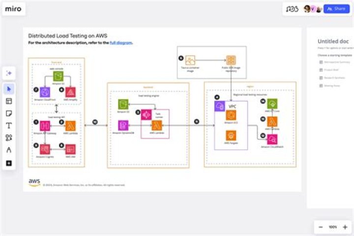 How do I use AWS sandbox?