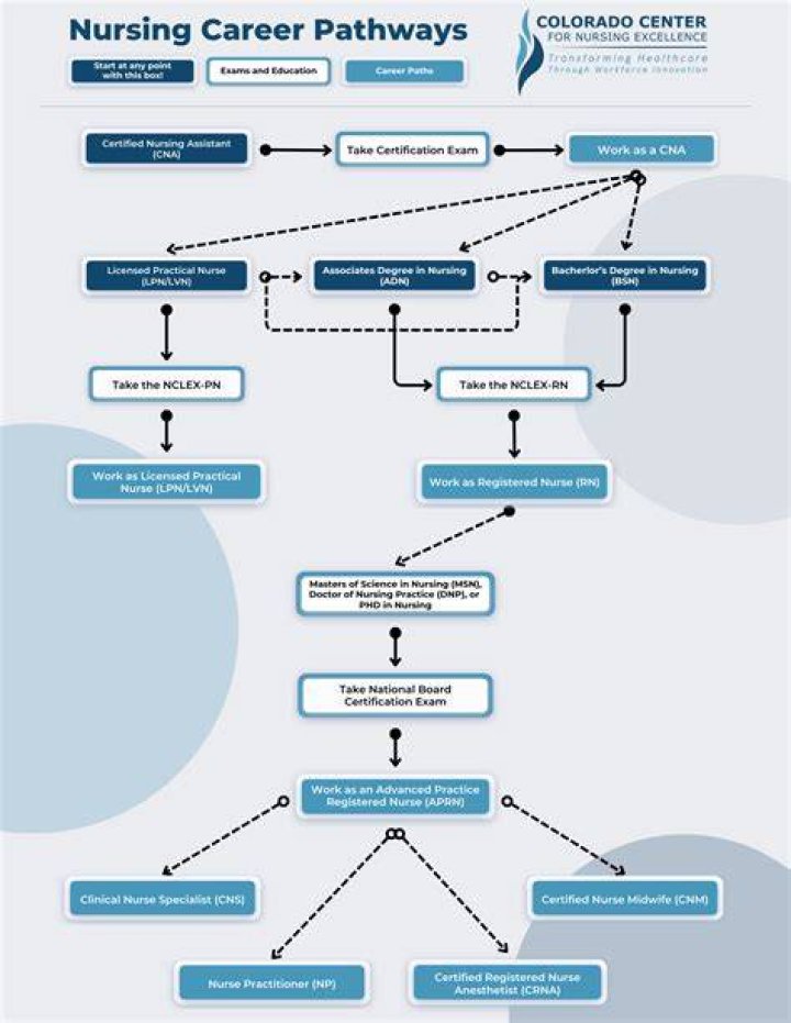 How do you assess career path?