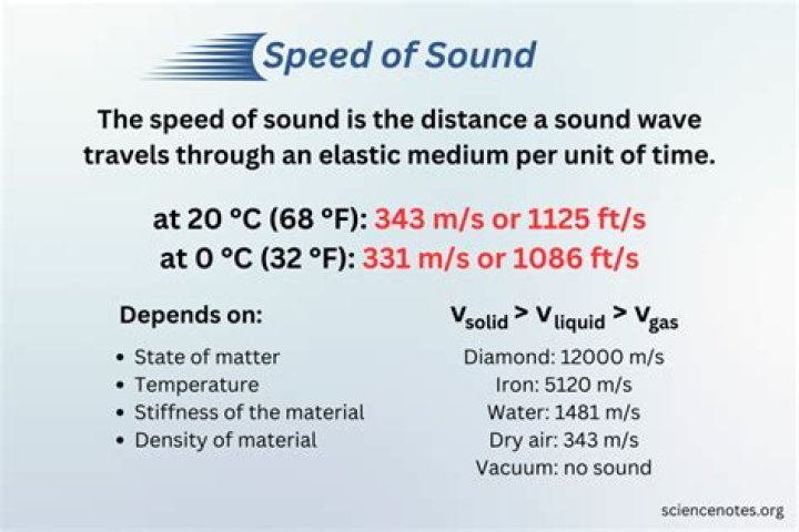 How do you calculate the speed of a sound wave?
