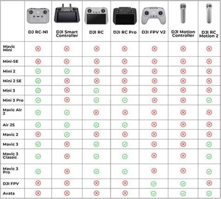 How do you charge a DJI controller?