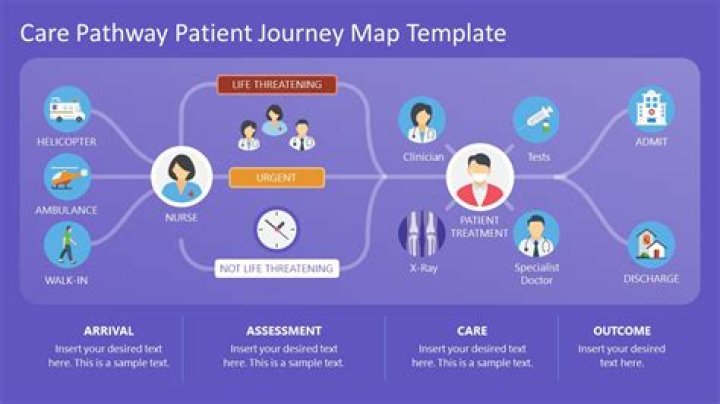 How do you create a clinical pathway?