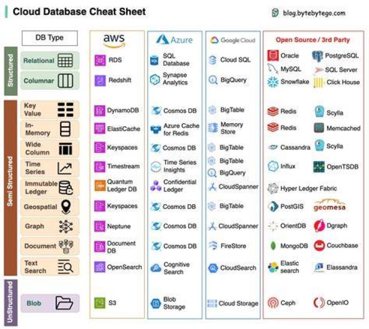 How do you create a database in Illustrator?