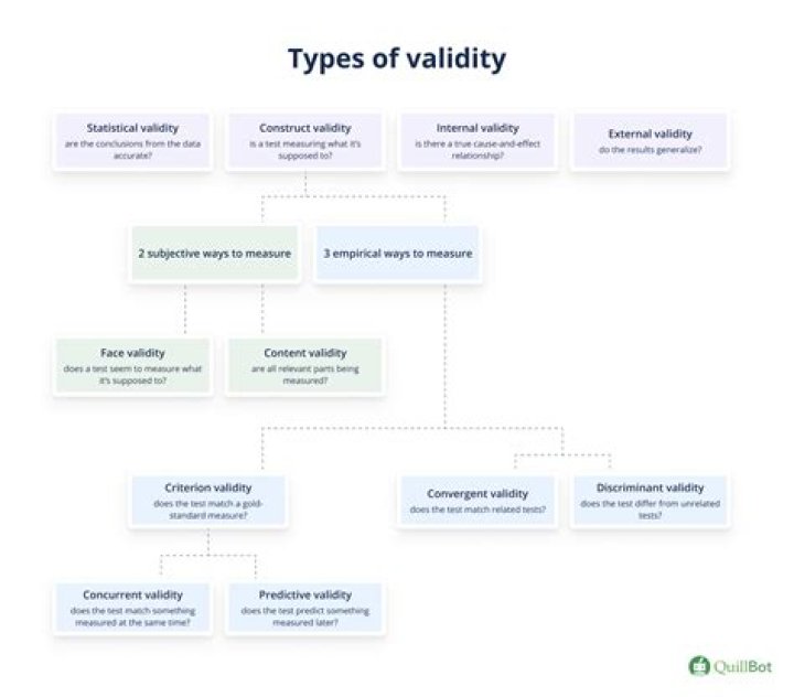 How do you define validity?