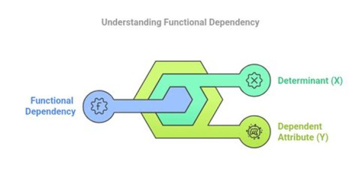 How do you find the functional dependency key?