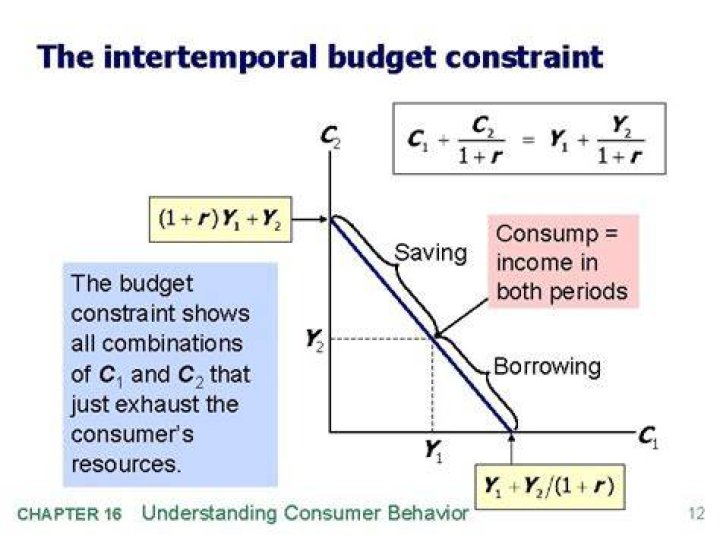How do you find the intertemporal budget constraint?