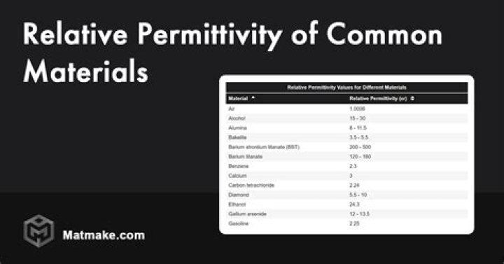 How do you find the permittivity of a material?
