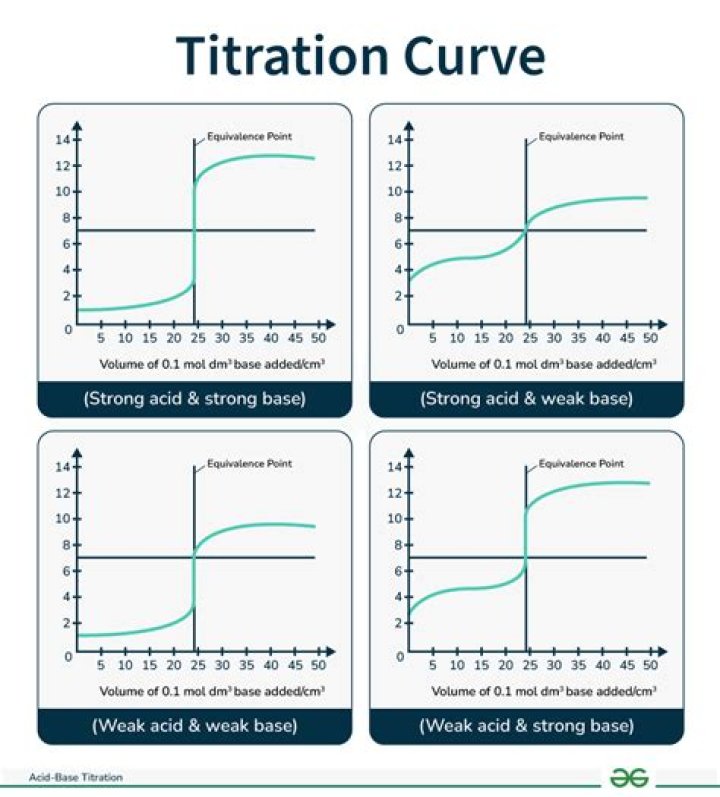 How do you identify a titration curve?