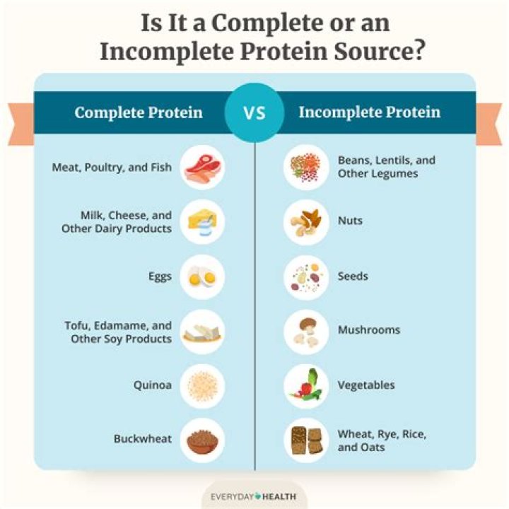 How do you know if a protein is complete or incomplete?
