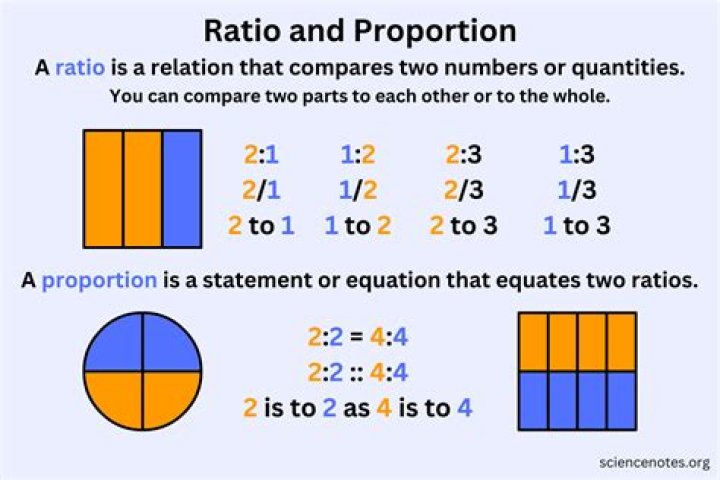 How do you know which ratio is higher?