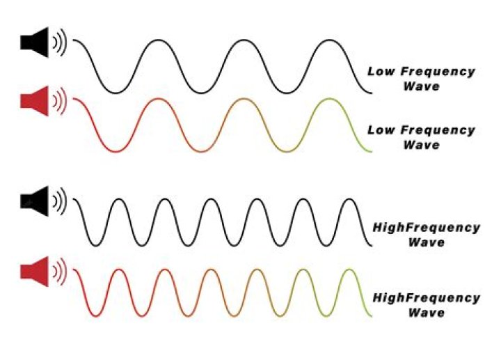 How do you know which wave has the highest frequency?