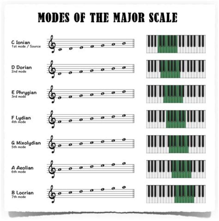 How do you make a D major scale?