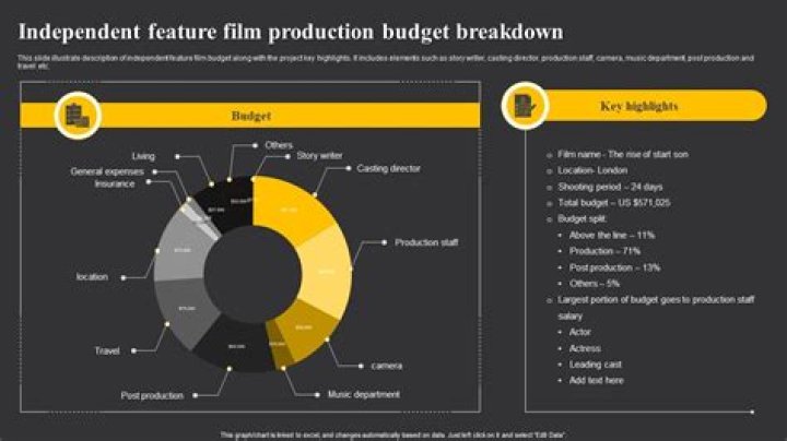 How do you make an independent film without a budget?