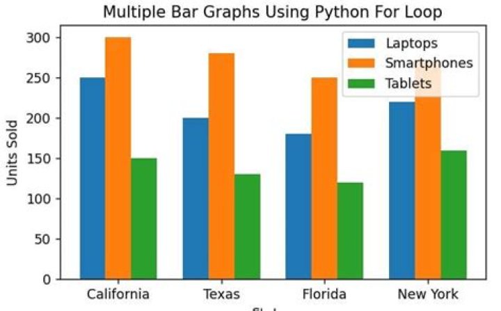 How do you plot multiple bar graphs in Python?