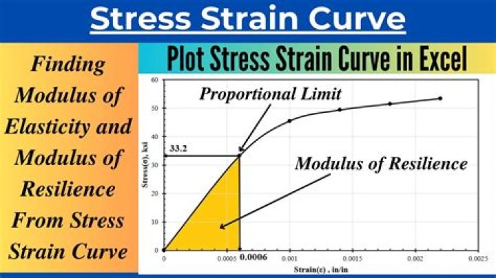 How do you plot the stress strain curve in Ansys Apdl?