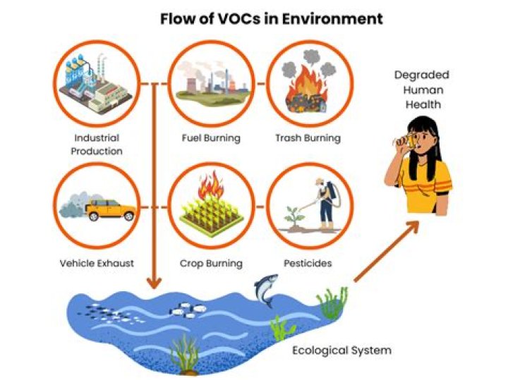 How do you remove VOCs from water?