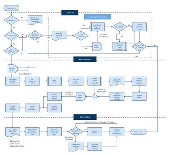 How do you represent a user in a flowchart?