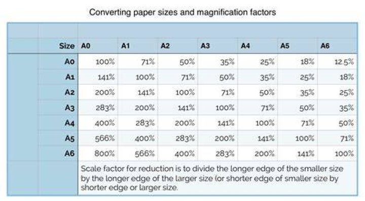 How do you scale a3 to a2?