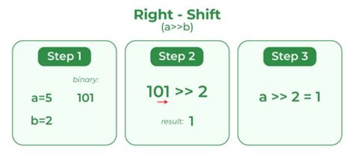 How do you shift bits in Arduino?