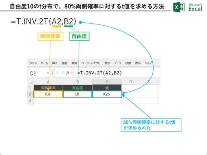 How do you use T inv in Excel?