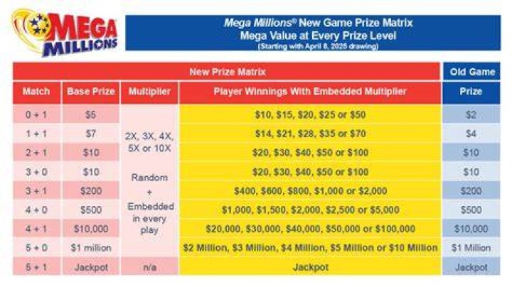 How do you win Mega Millions on Keno?