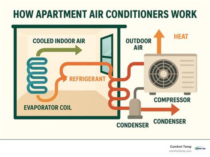 How does air property work?