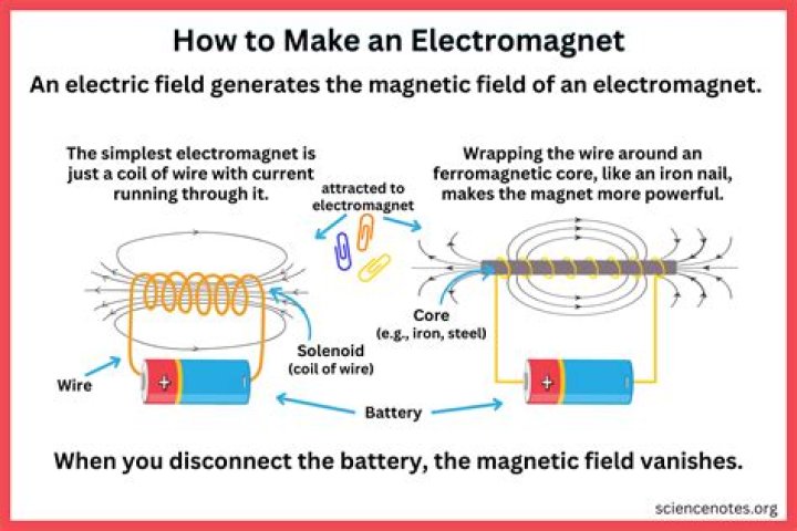 How does an iron core increases magnetic field?