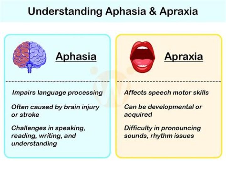 How does apraxia of speech affect reading?