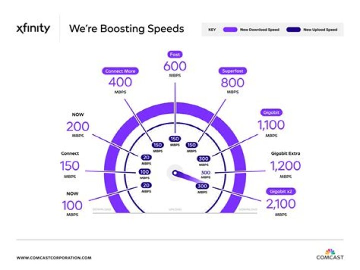 How does Comcast increase Internet speed?