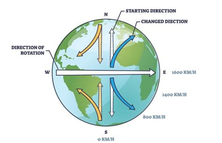 How does Earth perform its simultaneous motions Brainly?
