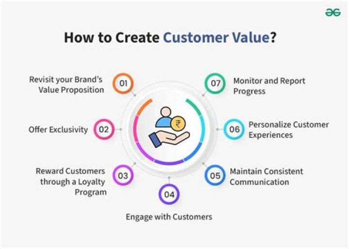 How does eBay create value for its customers?
