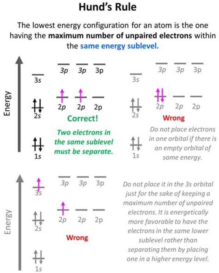 How does Hund's rule apply to electron configuration?