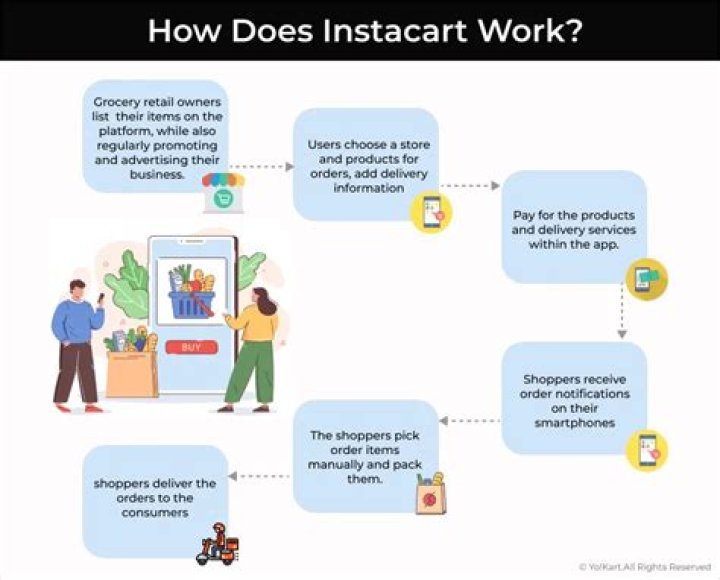 How does Instacart in store shopper work?