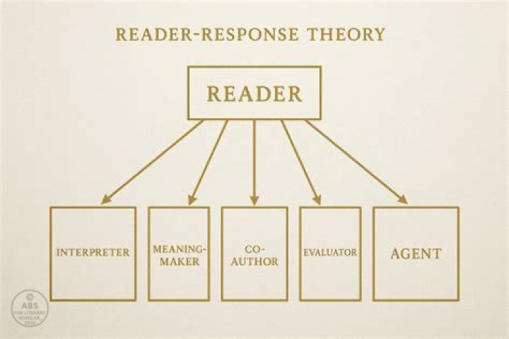 How does reader-response apply to literature?