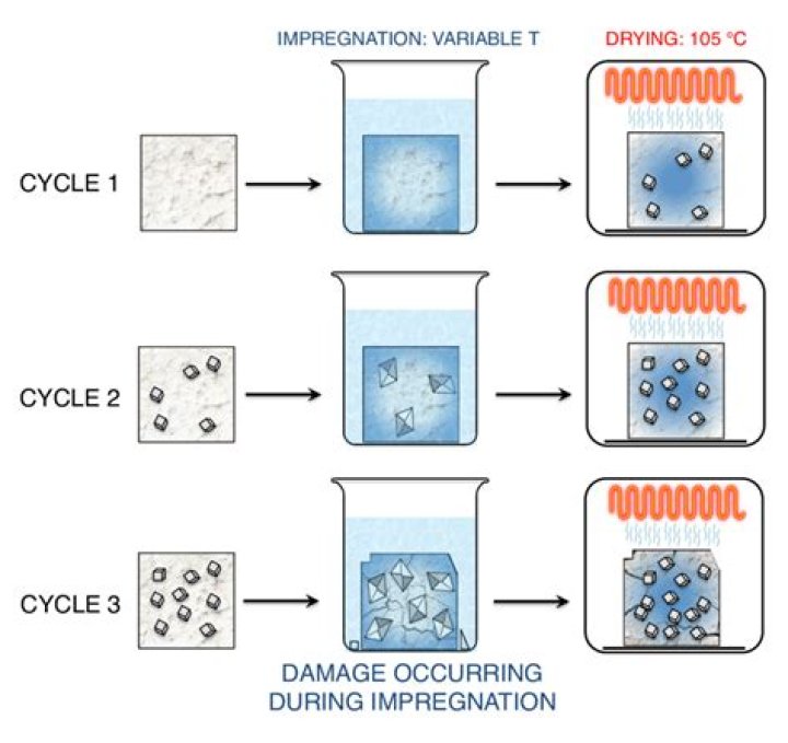 How does sodium sulfate dry a solution?