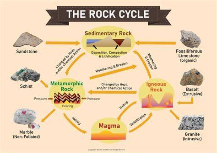 How does the rock cycle recycle materials?