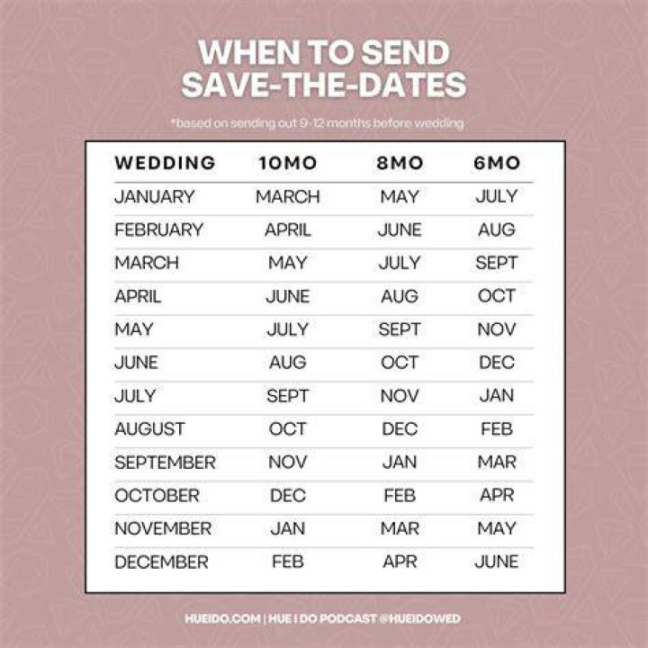 How far ahead should save the dates be sent?