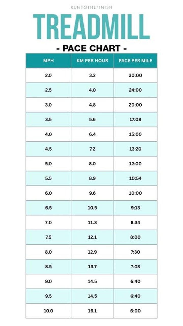 How fast can you run a mile on treadmill?